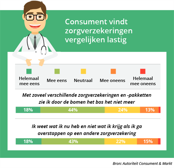 Consument vindt zorgverzekeringen vergelijken lastig