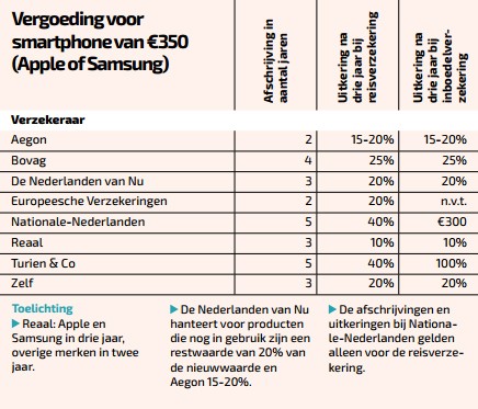 Spullen beter claimen op de inboedelverzekering tijdens vakantie