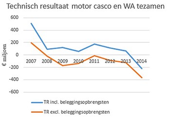 Autoverzekeraars in negatieve spiraal