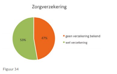 Helft daklozen is niet verzekerd voor zorg