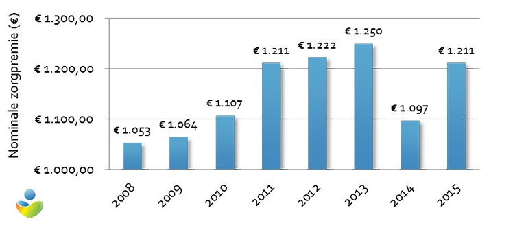Overzicht nominale zorgpremie