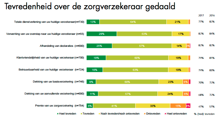 Algehele tevredenheid over de zorgverzekeraar is in 2017 gedaald