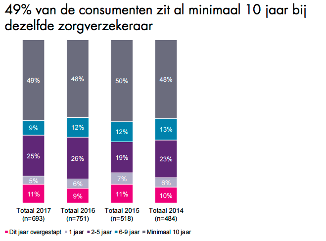 Helft van consumenten blijft al 10 jaar trouw aan zorgverzekeraar