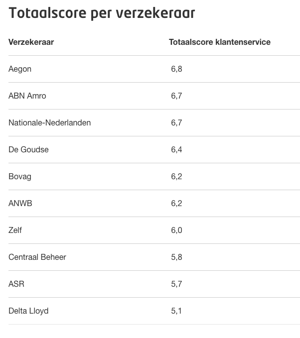 Totaalscore klantenservice per verzekeraar volgens de Consumentenbond