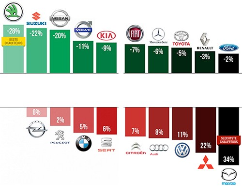 Kans op schade per merk t.o.v. gemiddelde (0%) - Bron: Bestechauffeur.nl