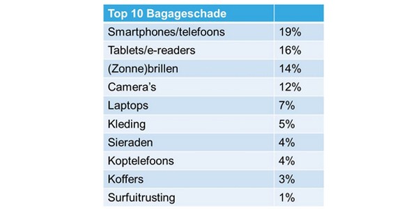 Europeesche Verzekeringen - Top 10 Bagageclaims zomer 2015