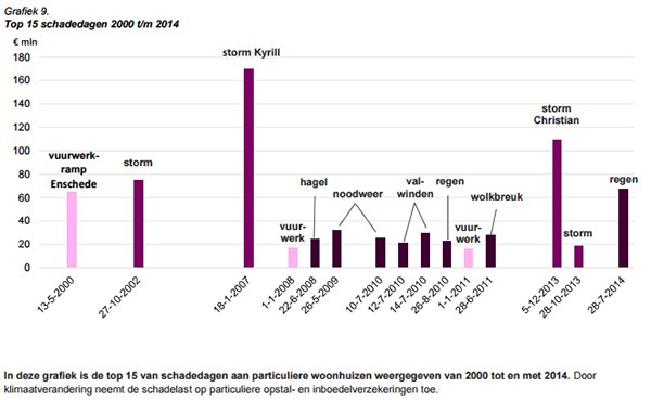 Top 15 schadedagen 2000 t/m 2014: Verzekerd van cijfers 2015