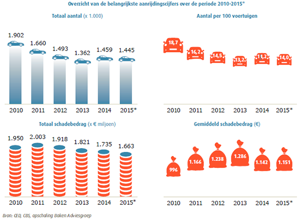 Overzicht aanrijdingscijfers periode 2010-2015