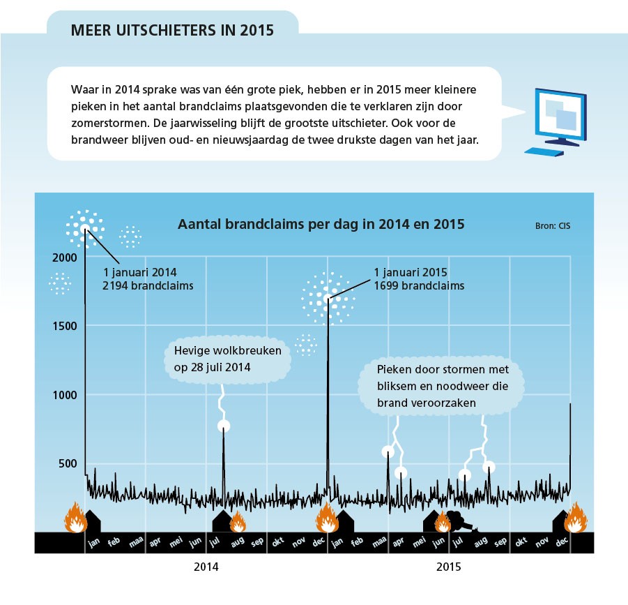 Aantal brandclaims 2014 vs 2015 risicomonitor Woningbranden Verbond van Verzekeraars