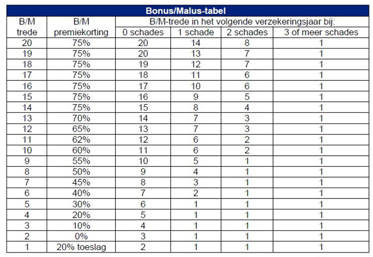 Autoverzekering - bonus/malus-ladder