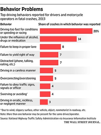 Overzicht oorzaken auto-ongelukken - The Wallstreet Journal