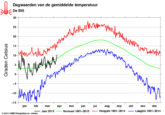 Minder schadeclaims autoverzekering door zachte winter