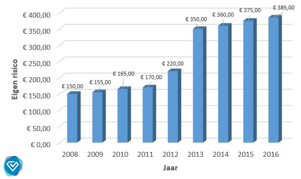 Eigen risico zorgverzekering