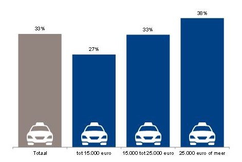 GfK - aandeel oververzekerd van alle nieuw afgesloten autoverzekeringen