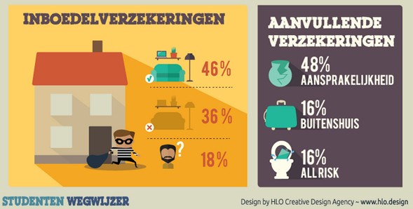 Inboedelverzekering studenten onderzoek