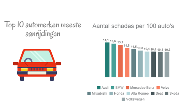 Top 10 automerken met meeste aanrijdingen