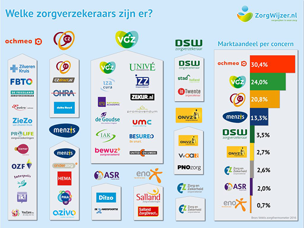 Infographic marktverdeling zorgverzekeraars 2017