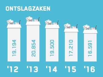 Juridische Barometer 2016-2017 Aantal ontslagzaken grafiek