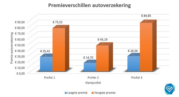 Grote premieverschillen autoverzekering