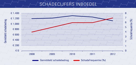 Schadecijfers inboedelverzekering