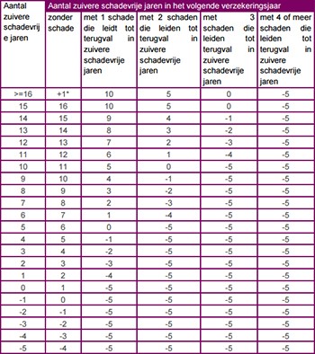 Standaardtabel schadevrije jaren - bonus-malus ladder autoverzekering