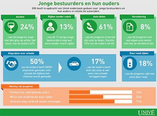 Gfk-onderzoek voor Univé naar jonge bestuurders en hun ouders