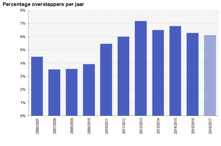 Vektis - Percentage overstappers per jaar