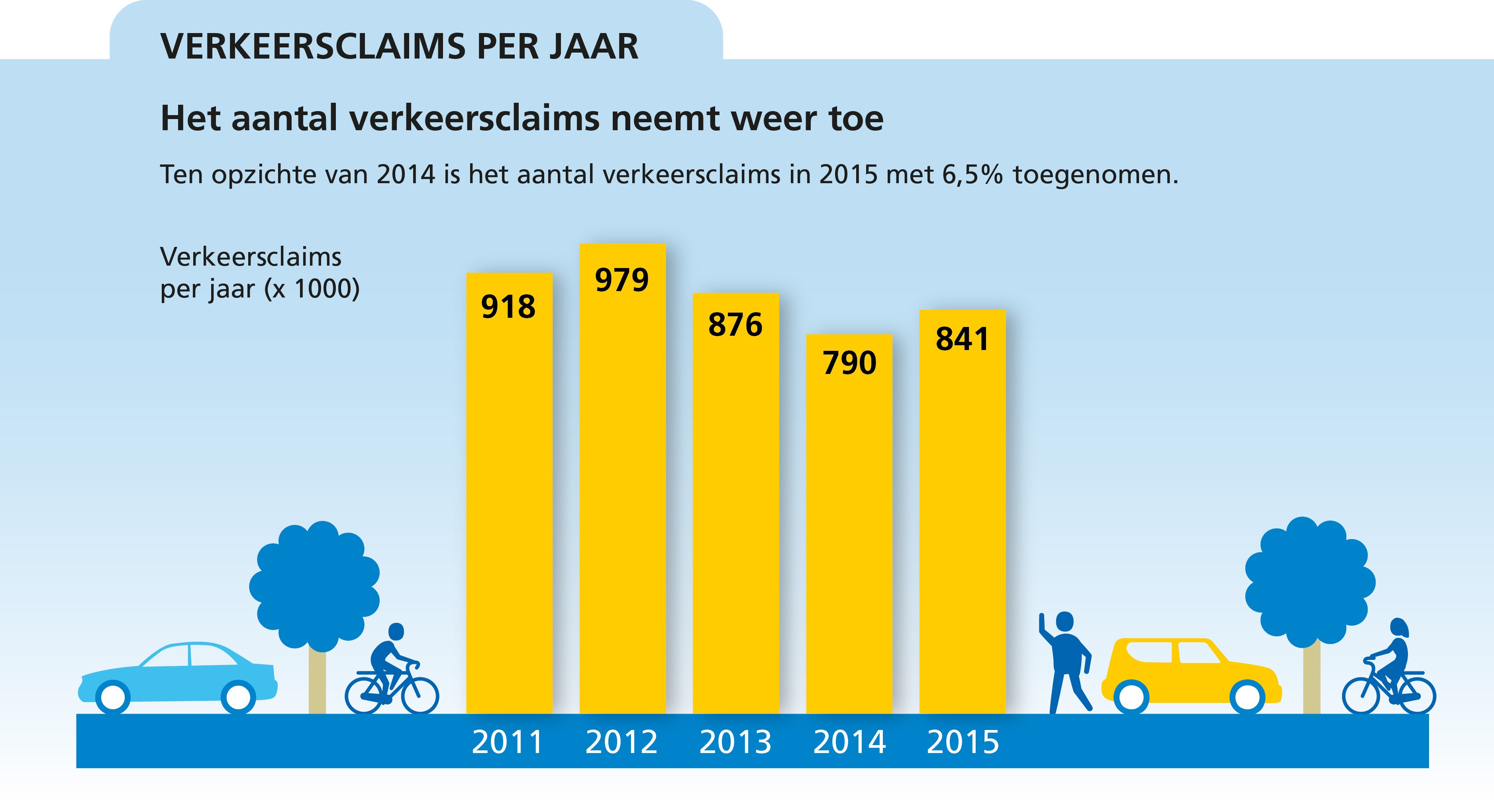 Aantal verkeersclaims per jaar (bron verbond van verzekeraars)