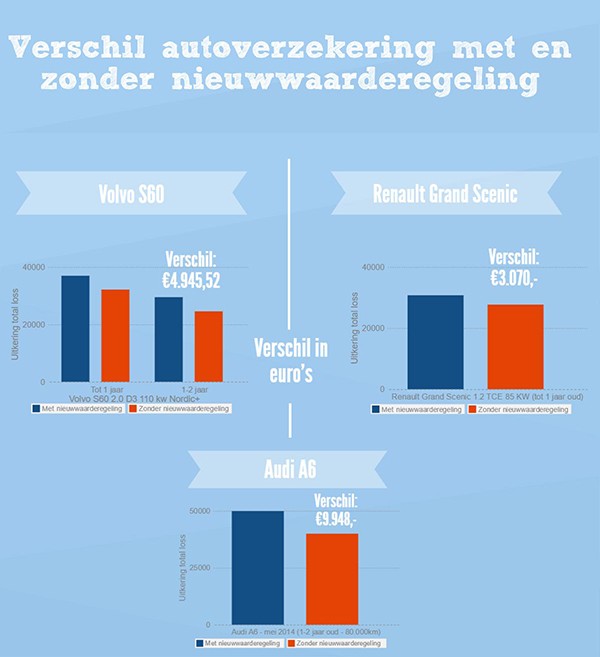 Verschillen autoverzekering met en zonder nieuwwaarderegeling