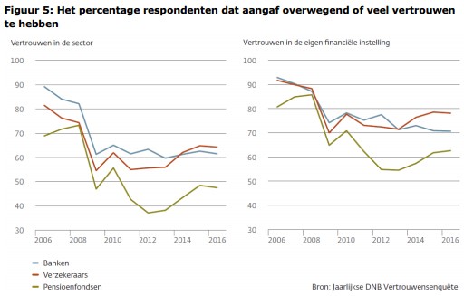 Overzicht vertrouwen in financiële sector - DNB 2016