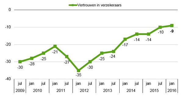 Nederlanders hebben iets meer vertrouwen in verzekeraars