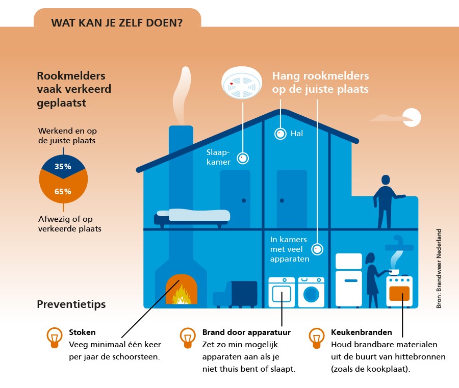 Wat kan je zelf doen Risicomonitor Woningbranden Verbond van Verzekeraars