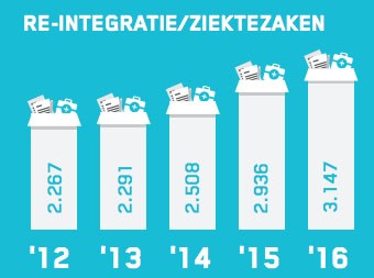 Juridische Barometer 2016 - 2017 Grafiek Re-integratie/Ziektezaken