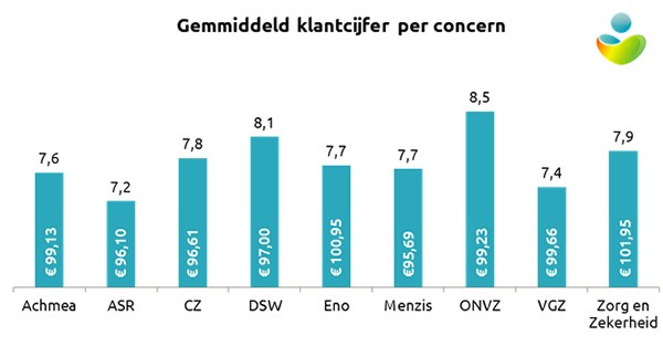 Gemiddeld klantcijfer bij kleine zorgverzekeraars hoger