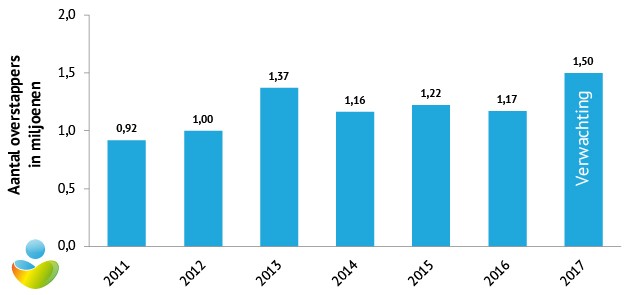 Zorgverzekering: Recordaantal overstappers verwacht in 2017